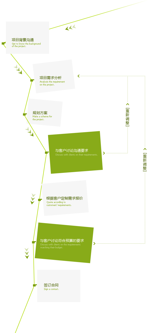 网站建设流程