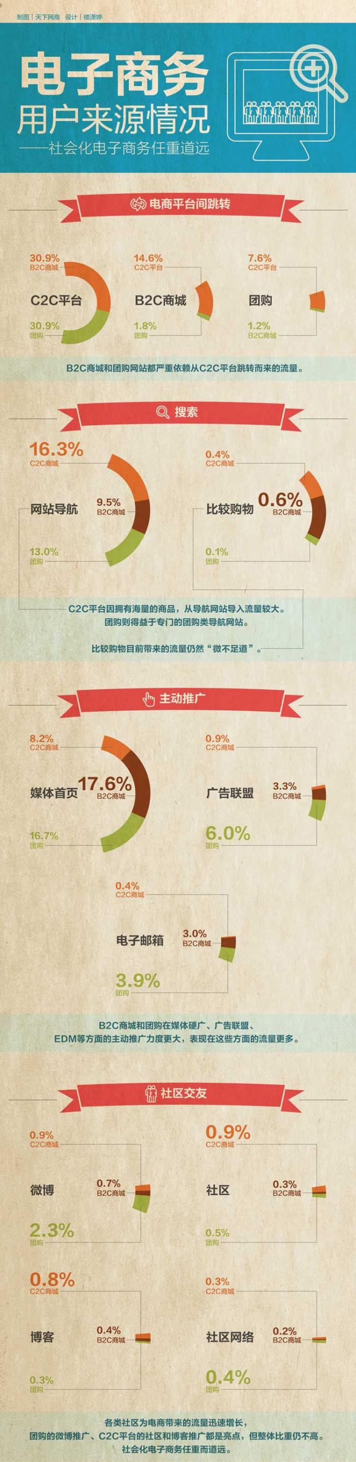 电商