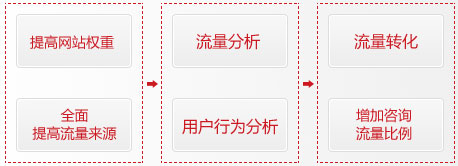 整站SEO优化